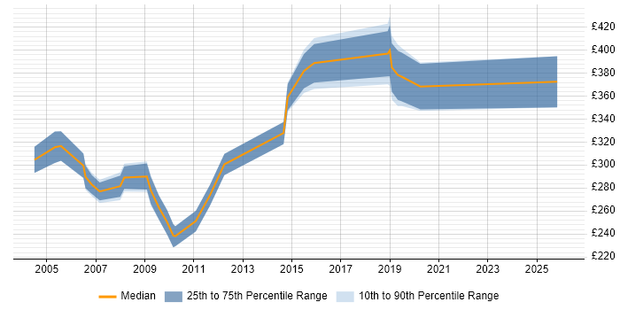 Contractor daily rate distribution trend for Project Analyst job vacancies in Lancashire