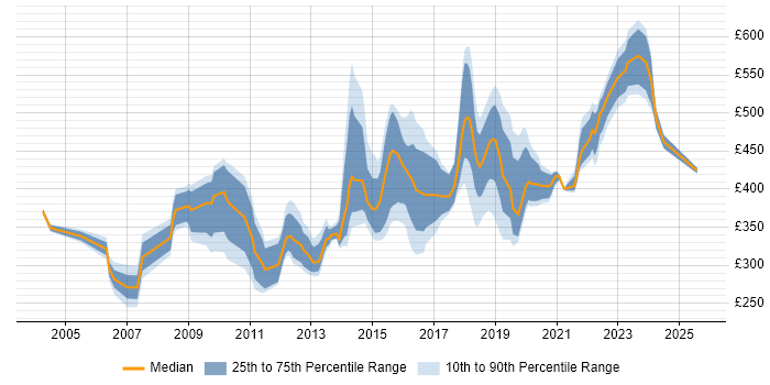 Contractor daily rate distribution trend for jobs in Lancashire citing Project Delivery