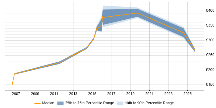 Contractor daily rate distribution trend for Project Engineer job vacancies in Lancashire