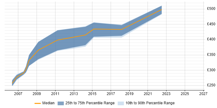 Contractor daily rate distribution trend for Project Leader job vacancies in Lancashire