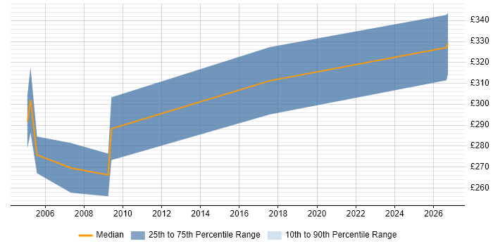 Contractor daily rate distribution trend for Project Office Manager job vacancies in Lancashire