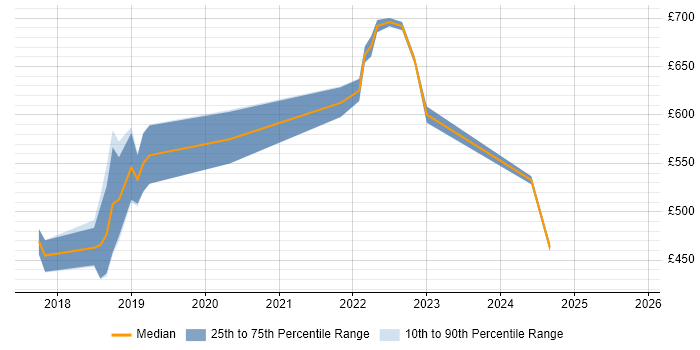 Contractor daily rate distribution trend for jobs in Lancashire citing Prometheus