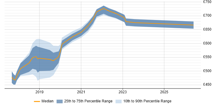 Contractor daily rate distribution trend for jobs in Lancashire citing Public Cloud