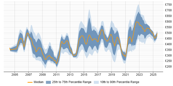 Contractor daily rate distribution trend for jobs in Lancashire citing Public Sector