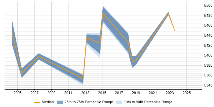 Contractor daily rate distribution trend for jobs in Lancashire citing Publishing