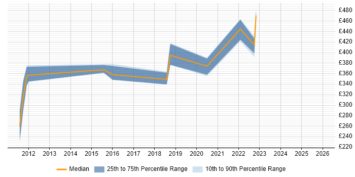 Contractor daily rate distribution trend for Python Developer job vacancies in Lancashire