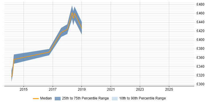 Contractor daily rate distribution trend for QA Engineer job vacancies in Lancashire