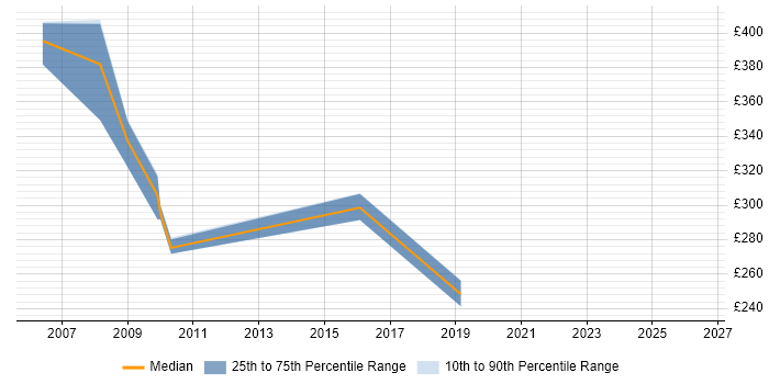 Contractor daily rate distribution trend for jobs in Lancashire citing QMS