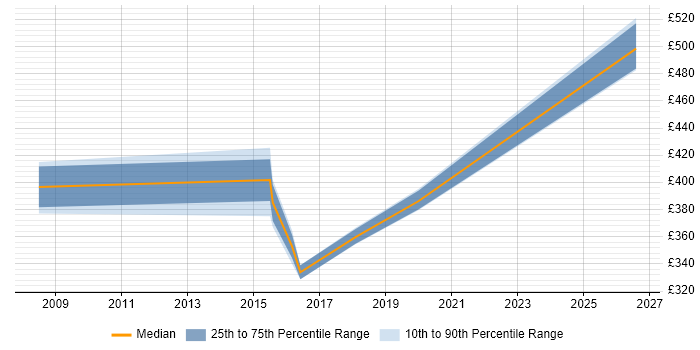 Contractor daily rate distribution trend for jobs in Lancashire citing Rational DOORS