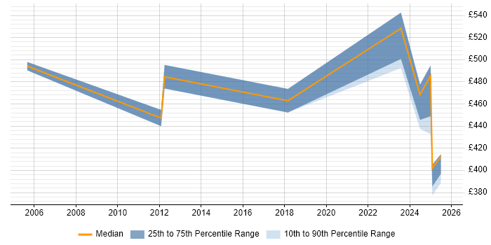 Contractor daily rate distribution trend for jobs in Lancashire citing RBAC