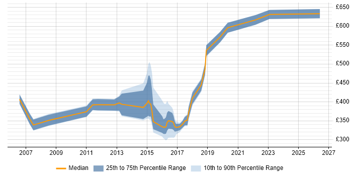 Contractor daily rate distribution trend for jobs in Lancashire citing RDBMS