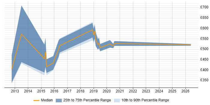 Contractor daily rate distribution trend for jobs in Lancashire citing Re-Platforming