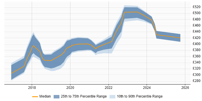 Contractor daily rate distribution trend for jobs in Lancashire citing React