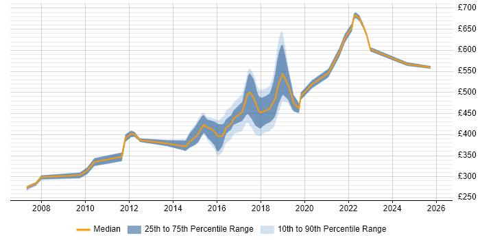 Contractor daily rate distribution trend for jobs in Lancashire citing Red Hat Enterprise Linux