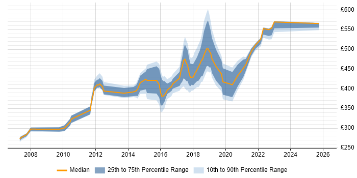 Contractor daily rate distribution trend for jobs in Lancashire citing Red Hat