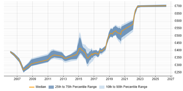 Contractor daily rate distribution trend for jobs in Lancashire citing Relational Database