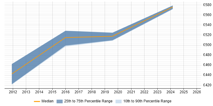 Contractor daily rate distribution trend for jobs in Lancashire citing Remediation Plan Contractor daily rate distribution trend for jobs in Lancashire citing Remediation Plan