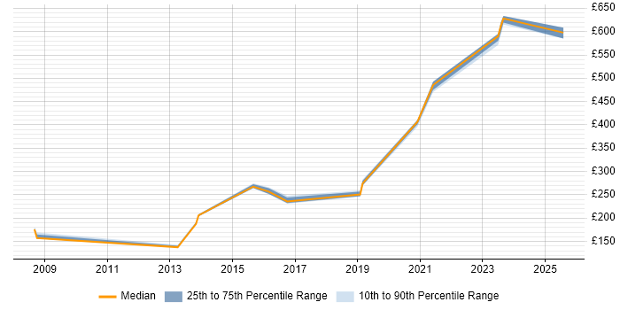 Contractor daily rate distribution trend for jobs in Lancashire citing Remedy