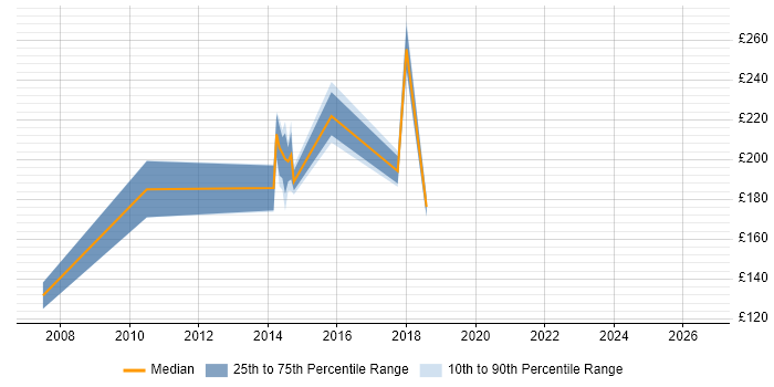 Contractor daily rate distribution trend for jobs in Lancashire citing Remote Desktop