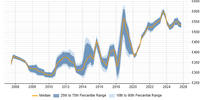 Contractor daily rate distribution trend for jobs in Lancashire citing Requirements Gathering