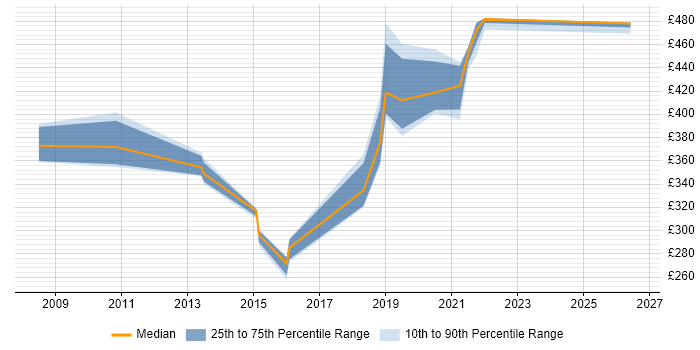 Contractor daily rate distribution trend for jobs in Lancashire citing Requirements Management