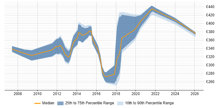 Contractor daily rate distribution trend for jobs in Lancashire citing Requirements Workshops