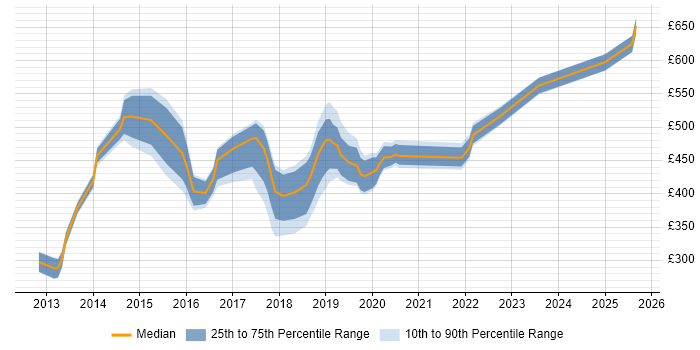 Contractor daily rate distribution trend for jobs in Lancashire citing REST