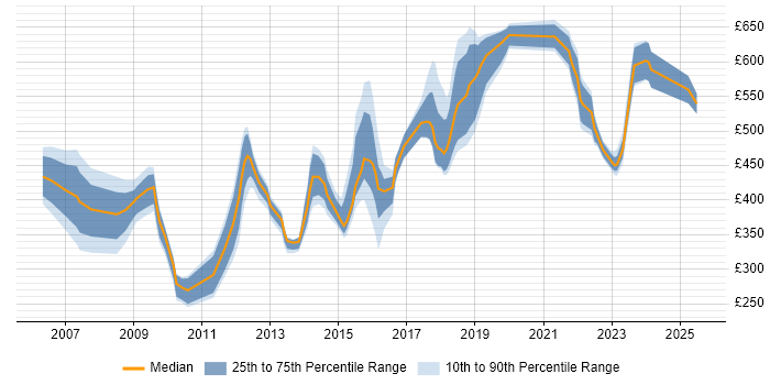 Contractor daily rate distribution trend for jobs in Lancashire citing Risk Management Contractor daily rate distribution trend for jobs in Lancashire citing Risk Management