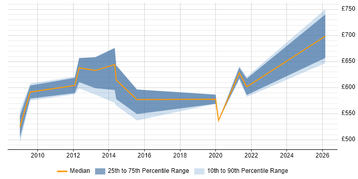 Contractor daily rate distribution trend for jobs in Lancashire citing RMADS
