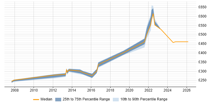 Contractor daily rate distribution trend for jobs in Lancashire citing Root Cause Analysis