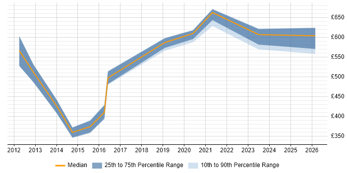 Contractor daily rate distribution trend for jobs in Lancashire citing SAML