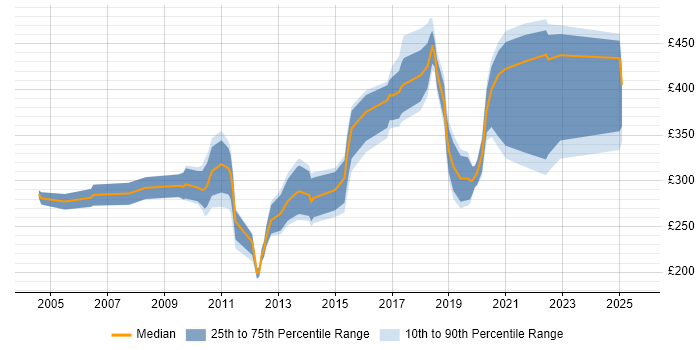 Contractor daily rate distribution trend for jobs in Lancashire citing SAN