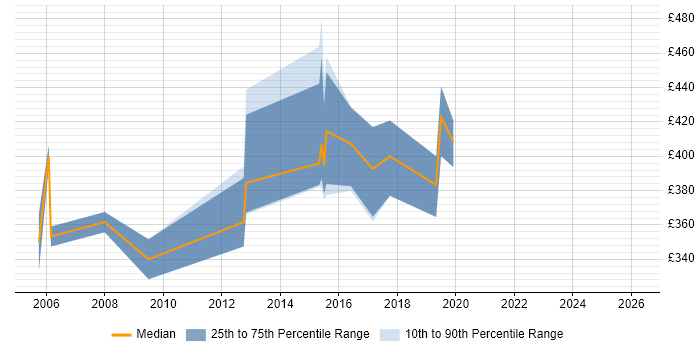 Contractor daily rate distribution trend for SAP Analyst job vacancies in Lancashire