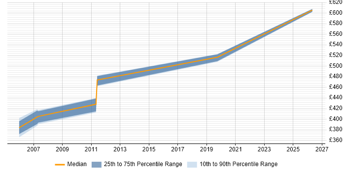 Contractor daily rate distribution trend for jobs in Lancashire citing SAP Basis