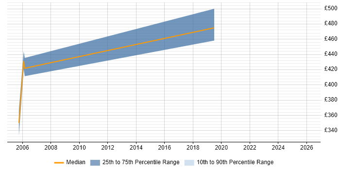 Contractor daily rate distribution trend for SAP Business Analyst job vacancies in Lancashire