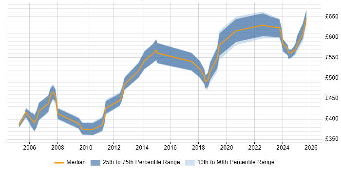 Contractor daily rate distribution trend for SAP Consultant job vacancies in Lancashire
