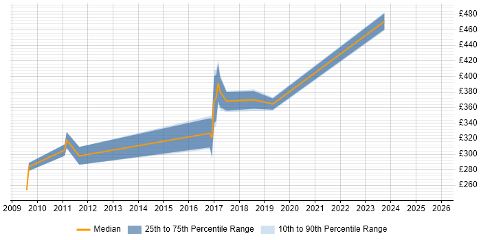 Contractor daily rate distribution trend for jobs in Lancashire citing SAP Data Services