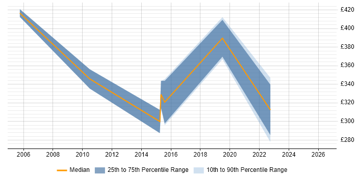 Contractor daily rate distribution trend for jobs in Lancashire citing SAP ERP