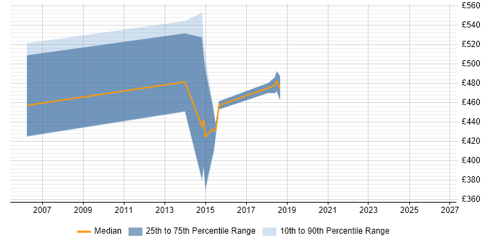 Contractor daily rate distribution trend for jobs in Lancashire citing SAP HR