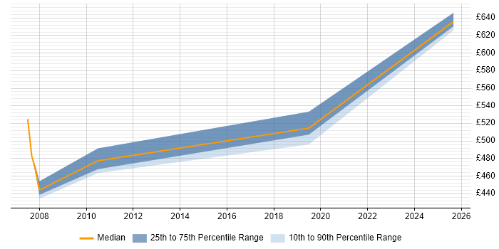 Contractor daily rate distribution trend for SAP MM Consultant job vacancies in Lancashire
