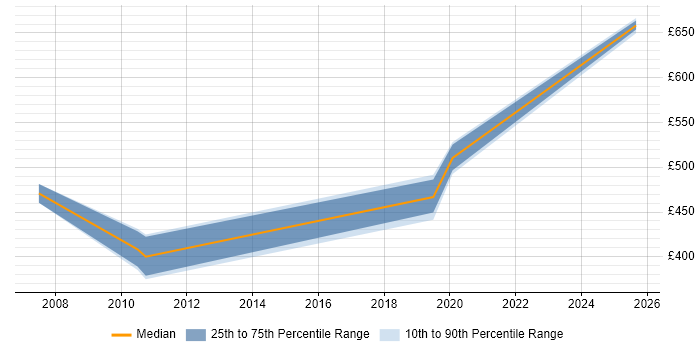 Contractor daily rate distribution trend for jobs in Lancashire citing SAP MM