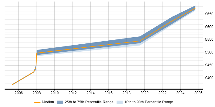 Contractor daily rate distribution trend for SAP SD Consultant job vacancies in Lancashire