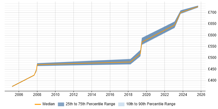 Contractor daily rate distribution trend for jobs in Lancashire citing SAP SD