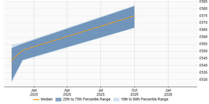 Contractor daily rate distribution trend for jobs in Lancashire citing SAPUI5