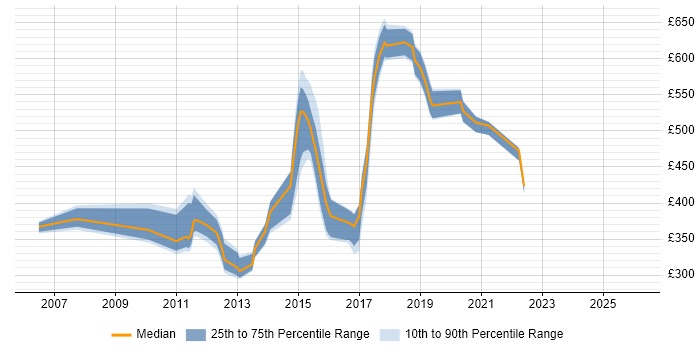 Contractor daily rate distribution trend for jobs in Lancashire citing SAS