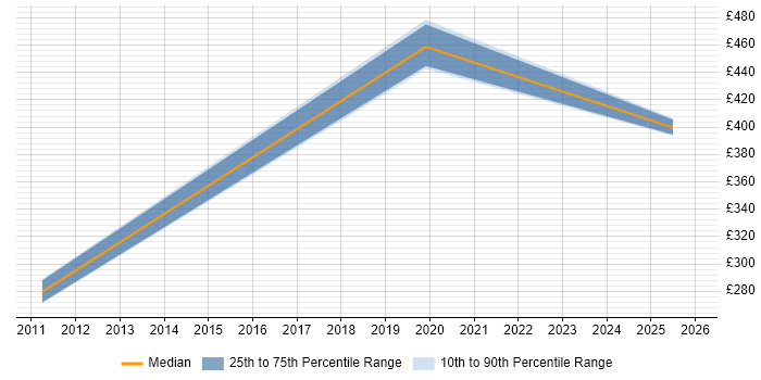 Contractor daily rate distribution trend for jobs in Lancashire citing SCADA