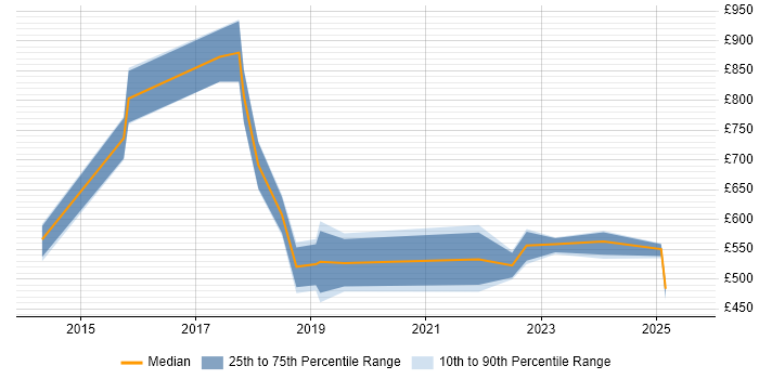Contractor daily rate distribution trend for jobs in Lancashire citing Scaled Agile Framework Contractor daily rate distribution trend for jobs in Lancashire citing Scaled Agile Framework