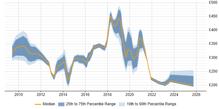 Contractor daily rate distribution trend for jobs in Lancashire citing SCCM