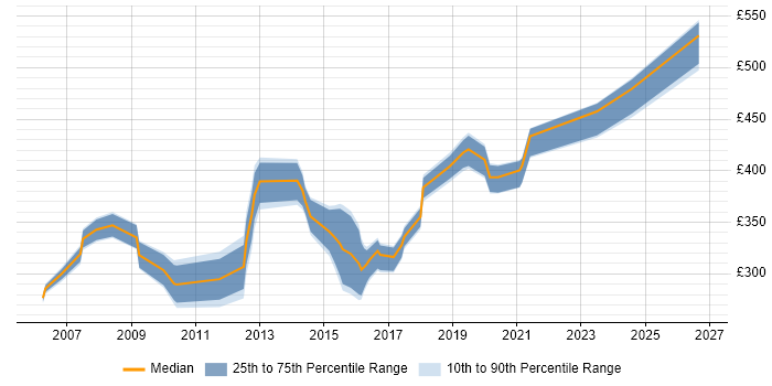 Contractor daily rate distribution trend for jobs in Lancashire citing Scenario Testing