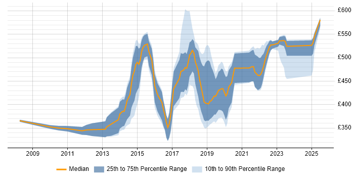 Contractor daily rate distribution trend for jobs in Lancashire citing Scrum Contractor daily rate distribution trend for jobs in Lancashire citing Scrum